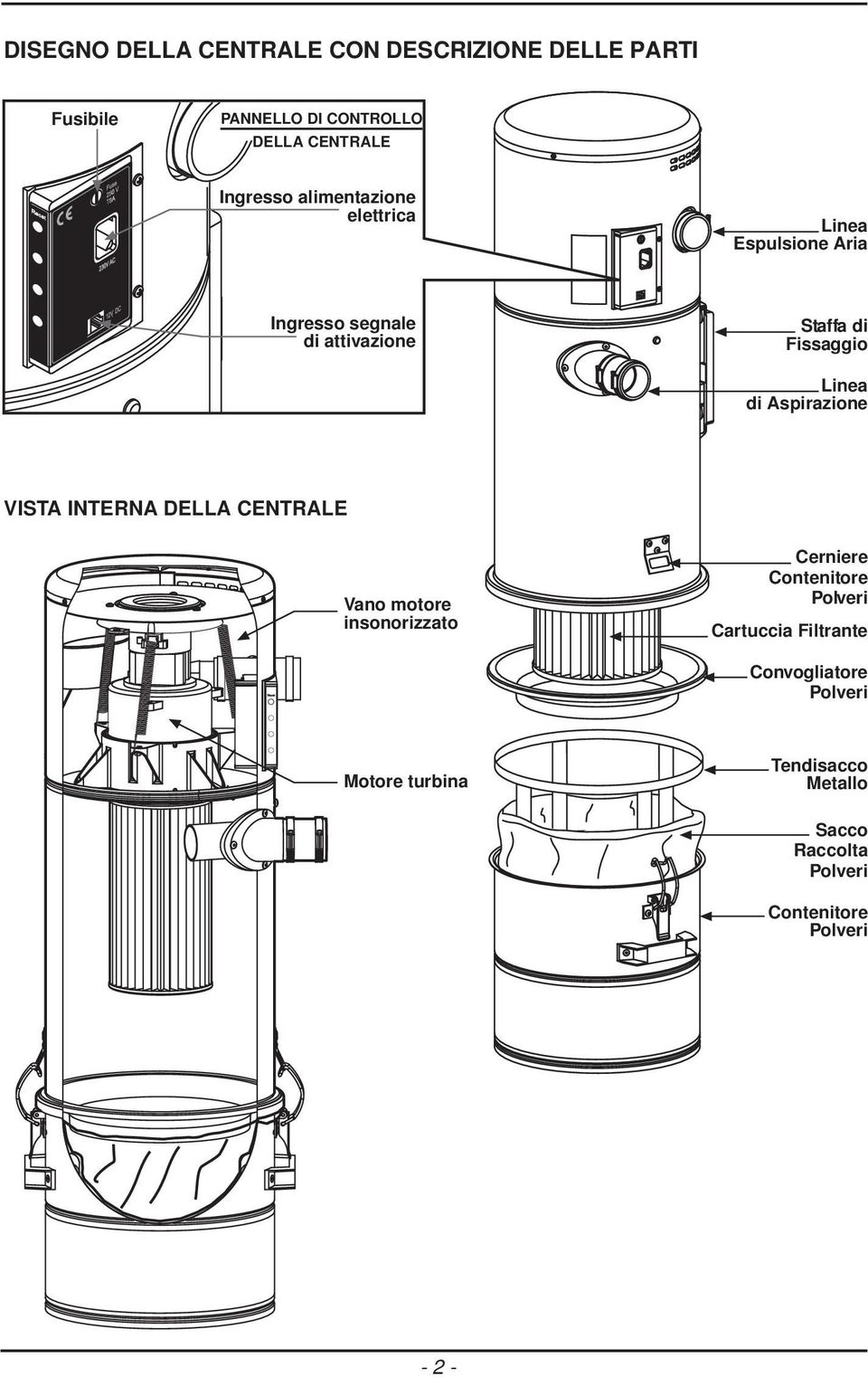 Aspirazione VISTA INTERNA DELLA CENTRALE Vano motore insonorizzato Cerniere Contenitore Polveri Cartuccia