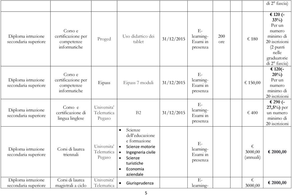 Eipass 7 moduli 31/12/2015 B2 31/12/2015 Scienze dell educazione e formazione Scienze motorie Ingegneria civile Scienze turistiche Economia aziendale Giurisprudenza 200