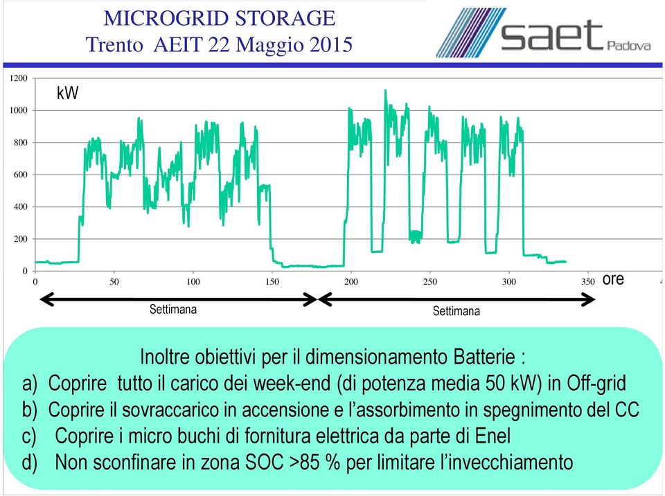 Off-grid b) Coprire il sovraccarico in accensione e l assorbimento in spegnimento del CC c) Coprire i