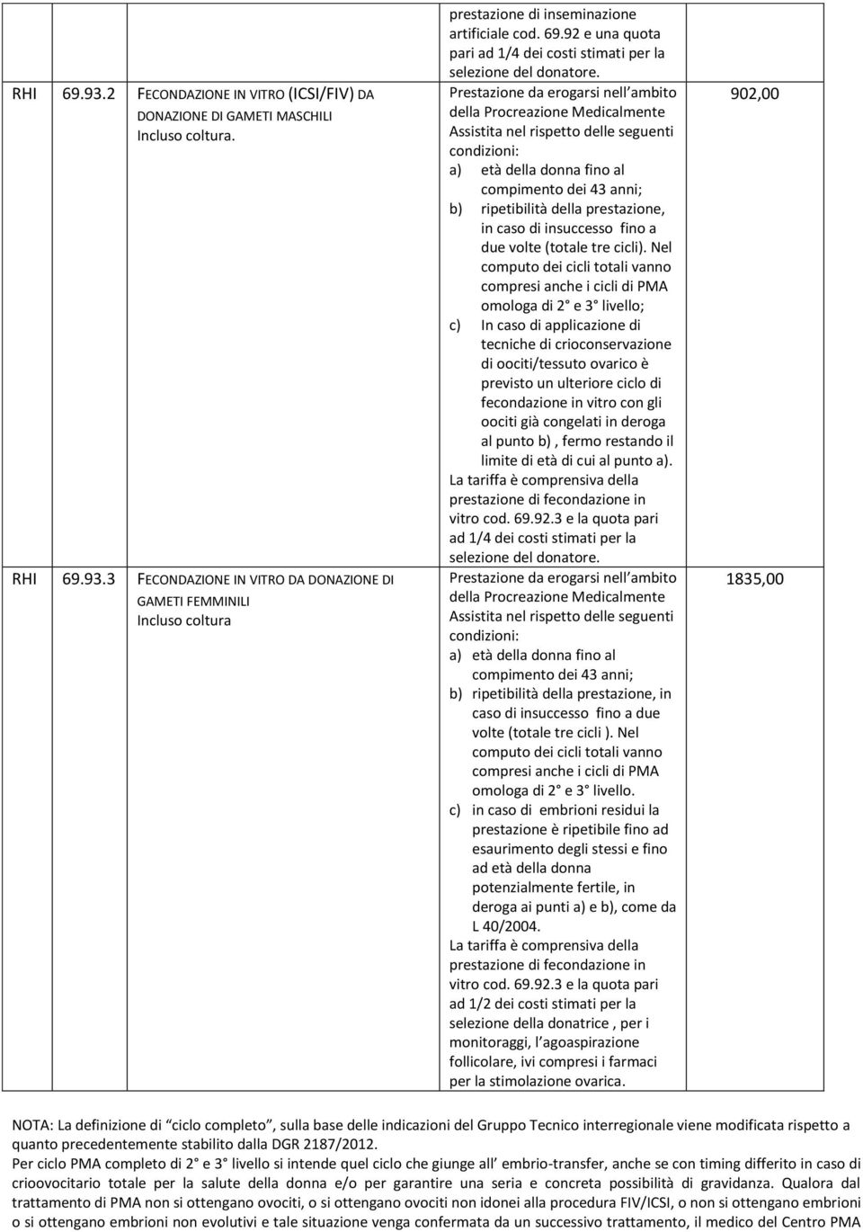 Assistita nel rispetto delle seguenti condizioni: b) ripetibilità della prestazione, in caso di insuccesso fino a due volte (totale tre cicli).