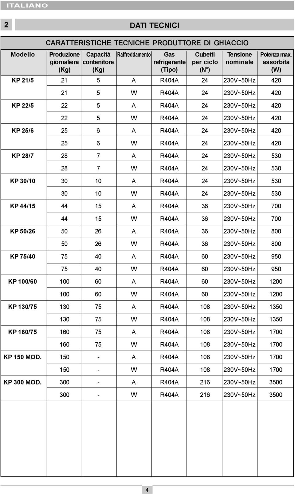 22 5 W R404A 24 230V~50Hz 420 KP 25/6 25 6 A R404A 24 230V~50Hz 420 25 6 W R404A 24 230V~50Hz 420 KP 28/7 28 7 A R404A 24 230V~50Hz 530 28 7 W R404A 24 230V~50Hz 530 KP 30/10 30 10 A R404A 24