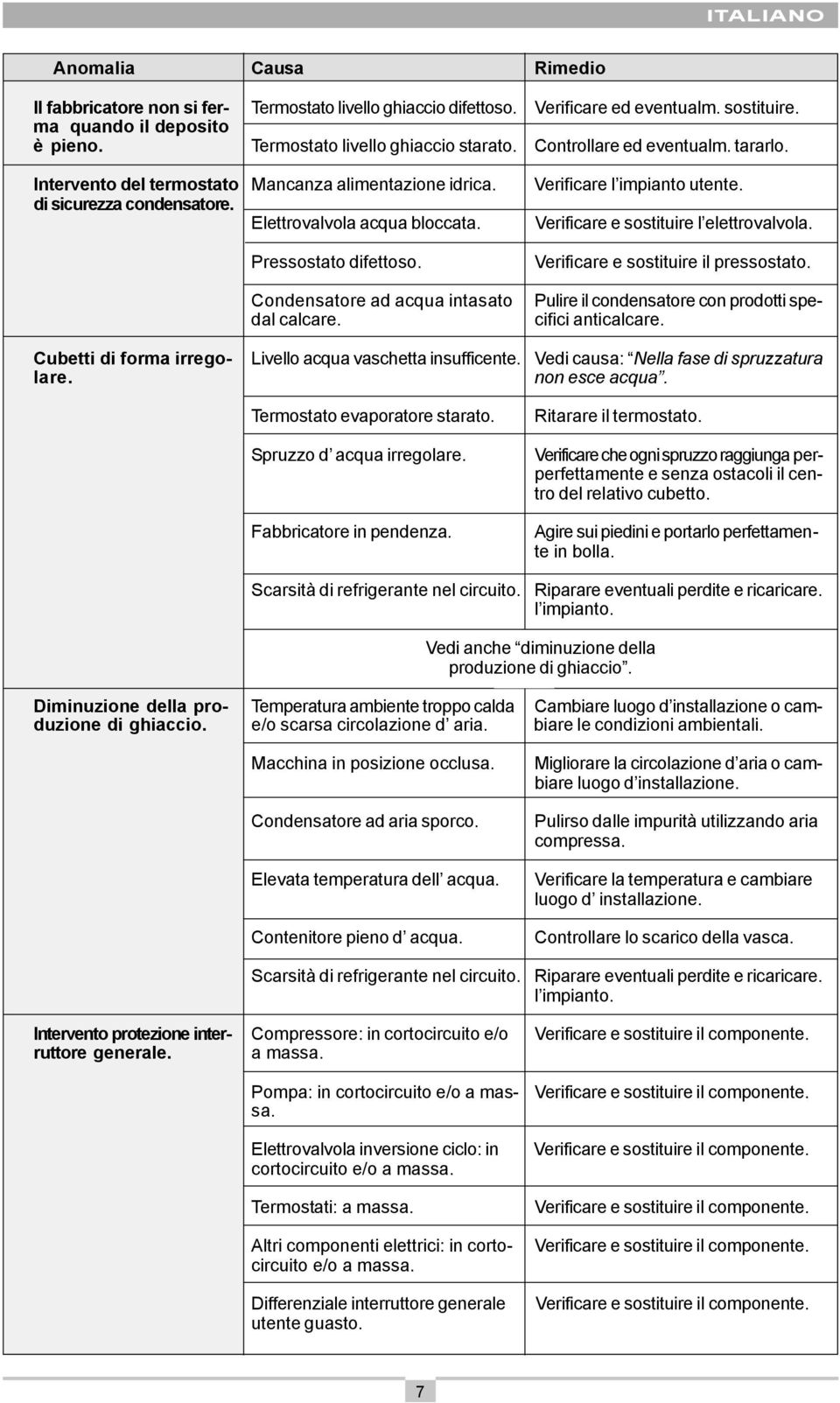 Pulire il condensatore con prodotti spe- cifici anticalcare. Intervento del termostato Mancanza alimentazione idrica. di sicurezza condensatore. Elettrovalvola acqua bloccata. Pressostato difettoso.