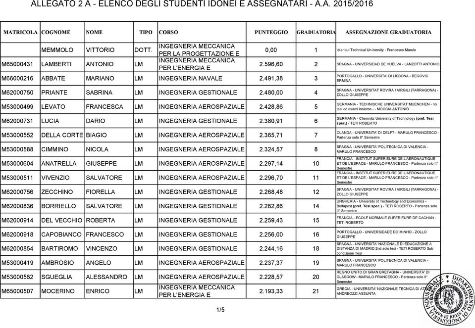 596,60 2 SPAGNA - UNIVERSIDAD DE HUELVA - LANZOTTI ANTONIO PORTOGALLO - UNIVERSITA' DI LISBONA - BEGOVIC ERMINA M62000750 PRIANTE SABRINA LM INGEGNERIA GESTIONALE 2.