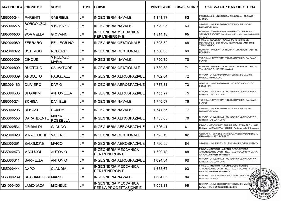 780,75 70 M62000809 RUOTOLO SALVATORE LM INGEGNERIA GESTIONALE 1.780,53 71 M53000369 ANDOLFO PASQUALE LM INGEGNERIA AEROSPAZIALE 1.762,04 72 M53000162 OLIVIERO DARIO LM INGEGNERIA AEROSPAZIALE 1.