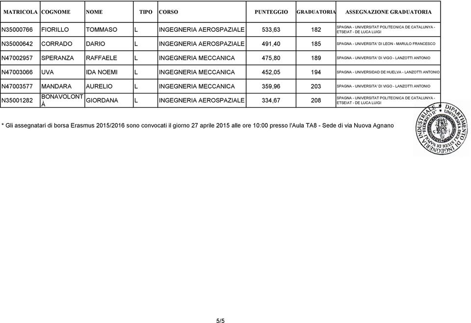 LANZOTTI ANTONIO N47003577 MANDARA AURELIO L 359,96 203 SPAGNA - UNIVERSITA' DI VIGO - LANZOTTI ANTONIO N35001282 BONAVOLONT À GIORDANA L INGEGNERIA