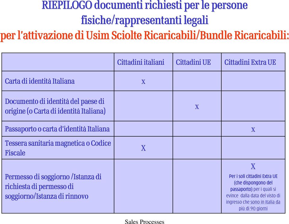 carta d identit identità Italiana Tessera sanitaria magnetica o Codice Fiscale Permesso di soggiorno /Istanza di richiesta di permesso di soggiorno/istanza di