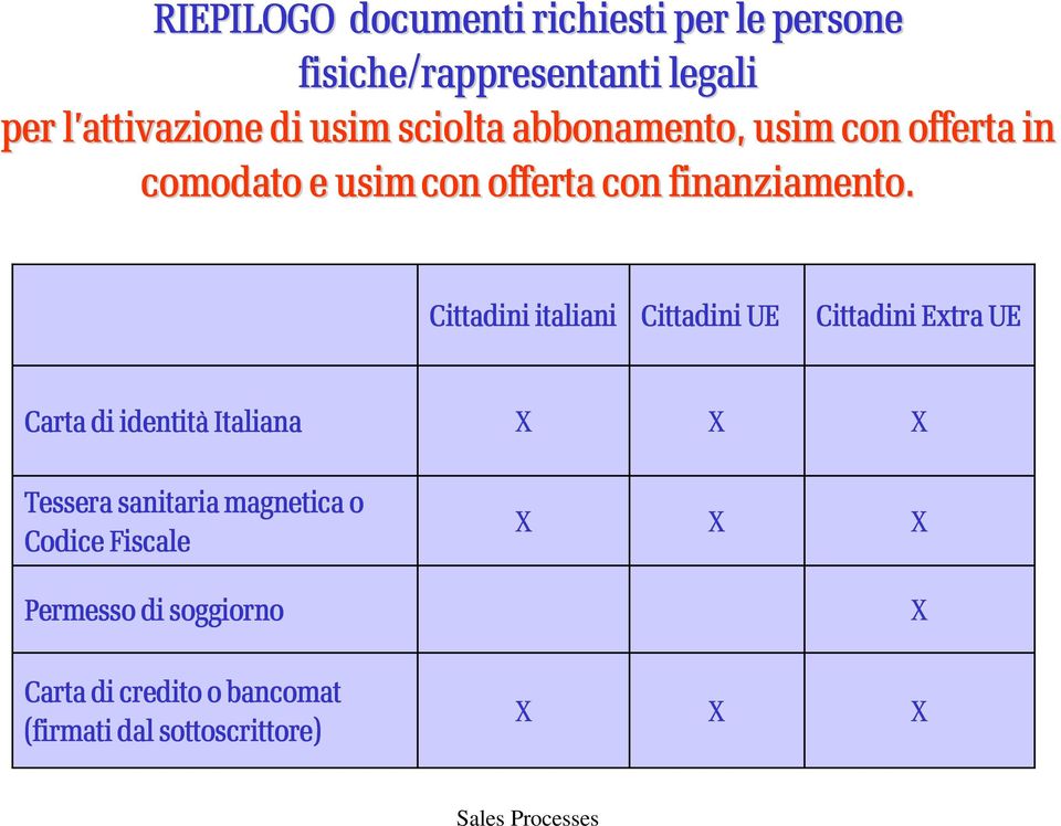 Cittadini italiani Cittadini UE Cittadini Extra UE Carta di identità Italiana Tessera sanitaria