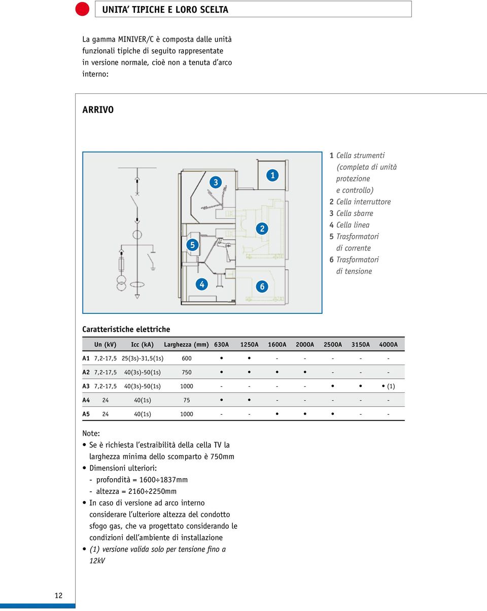 Icc (ka) Larghezza (mm) 630A 1250A 1600A 2000A 2500A 3150A 4000A A1 7,2-17,5 25(3s)-31,5(1s) 600 - - - - - A2 7,2-17,5 40(3s)-50(1s) 750 - - - A3 7,2-17,5 40(3s)-50(1s) 1000 - - - - (1) A4 24 40(1s)