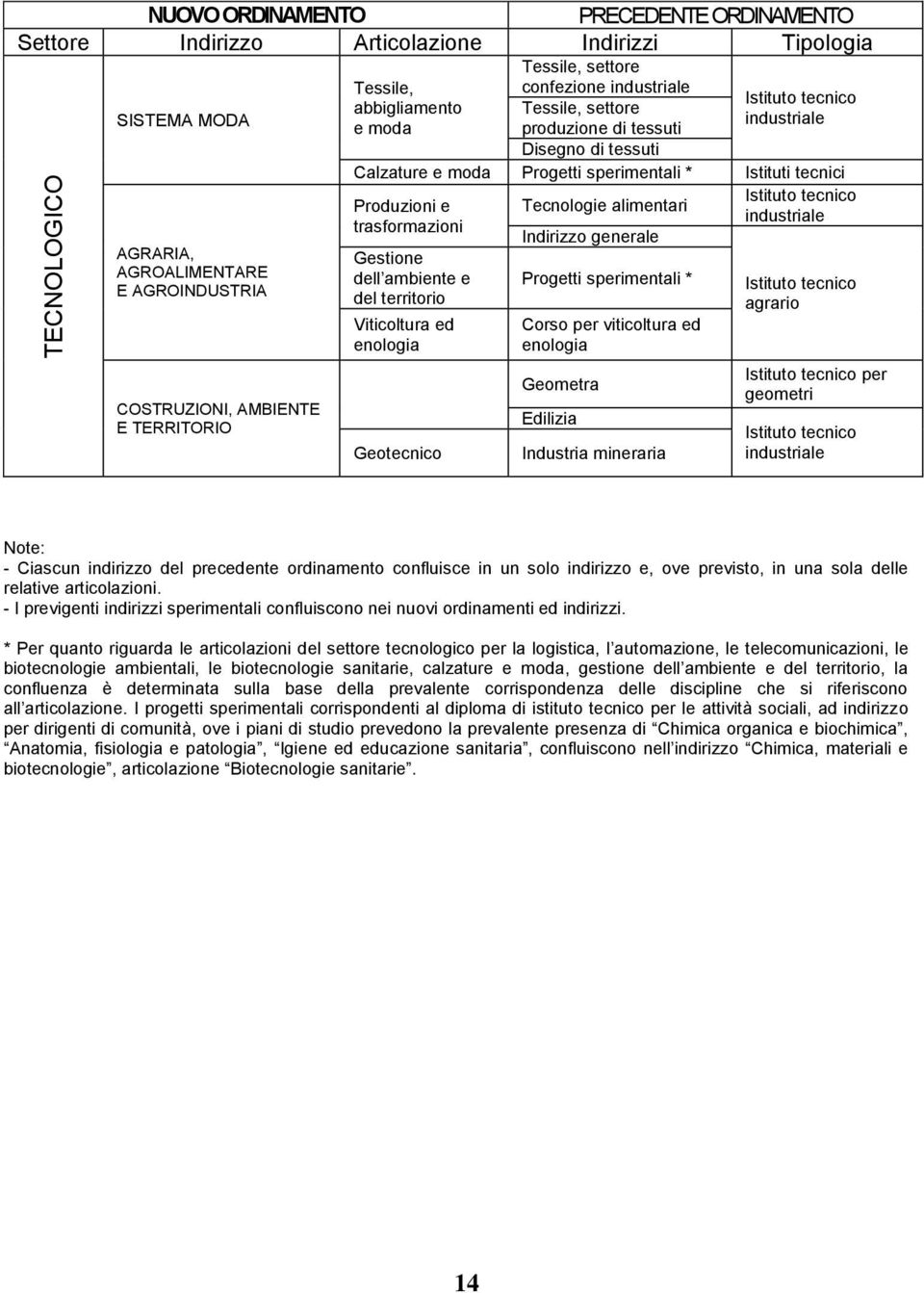 Istituti tecnici Istituto tecnico Produzioni e Tecnologie alimentari industriale trasformazioni Indirizzo generale Gestione dell ambiente e del territorio Viticoltura ed enologia Geotecnico Progetti