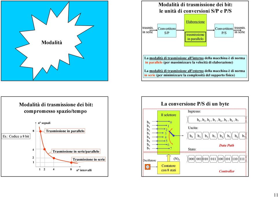 norma in serie (per minimizzare la complessità del supporto fisico) Modalità di trasmissione dei bit: compromesso spazio/tempo La conversione P/S di un byte Il selettore Ingresso: Es.