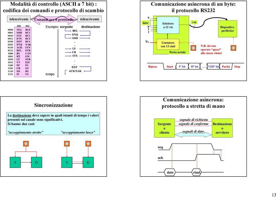 . EOT ACK/NAK telescrivente destinazione dato p Tx Comunicazione asincrona di un byte: il protocollo RS232 Selettore a 2 vie Contatore con 2 stati Porta seriale bit N.B.