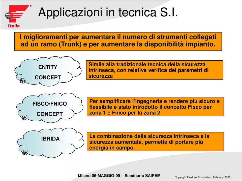 ENTITY CONCEPT Simile alla tradizionale tecnica della sicurezza intrinseca, con relativa verifica dei parametri di sicurezza FISCO/FNICO