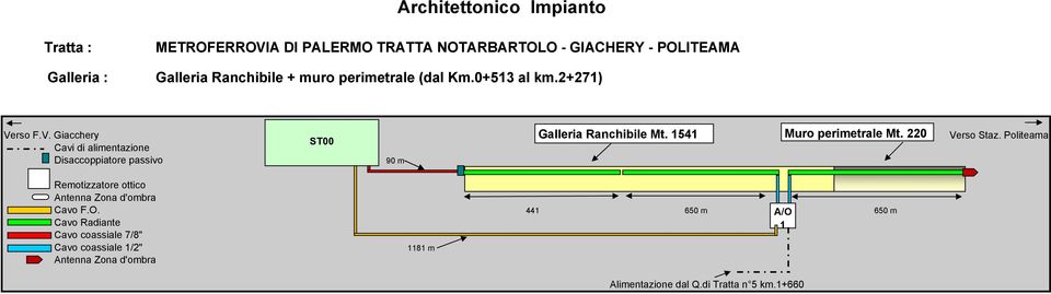 rso F.V. Giacchery Cavi di alientazione Disaccoppiatore passivo ST00 90 Galleria Ranchibile Mt. 1541 Muro perietrale Mt.