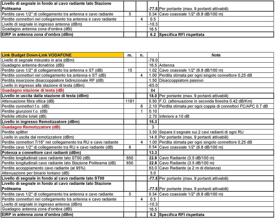 5 EIRP in antenna zona d'obra (db) 6.2 Specifica RFI rispettata Link Budget Down-Link VODAFONE. n. Note Livello di segnale isurato in aria (db) -78.