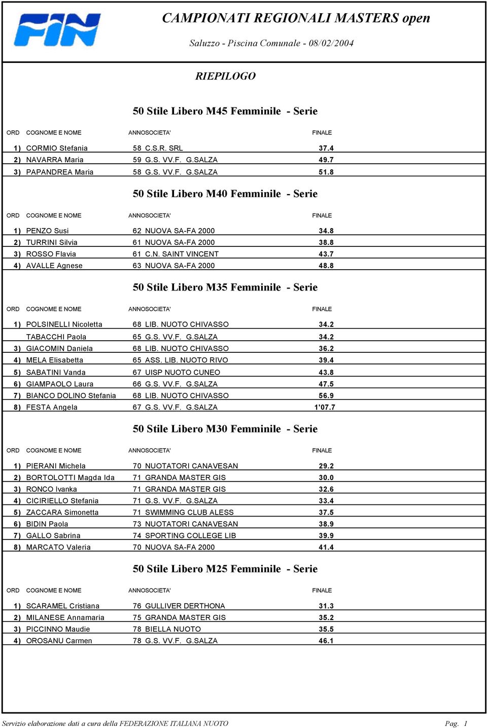 AVALLE Agnese 63 NUOVA SA-FA 2000 488 50 Stile Libero M35 Femminile - Serie 1) POLSINELLI Nicoletta 68 LIB NUOTO CHIVASSO 342 TABACCHI Paola 65 GS VVF GSALZA 342 3) GIACOMIN Daniela 68 LIB NUOTO