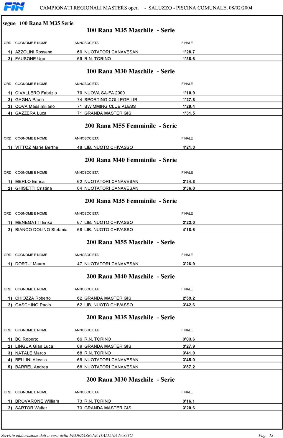 VITTOZ Marie Berthe 48 LIB NUOTO CHIVASSO 4'213 200 Rana M40 Femminile - Serie 1) MERLO Enrica 62 NUOTATORI CANAVESAN 3'348 2) GHISETTI Cristina 64 NUOTATORI CANAVESAN 3'360 200 Rana M35 Femminile -