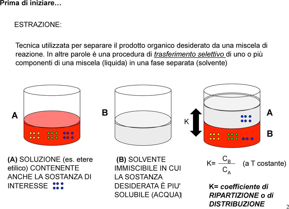 separata (solvente) A B K A B (A) SOLUZIONE (es.