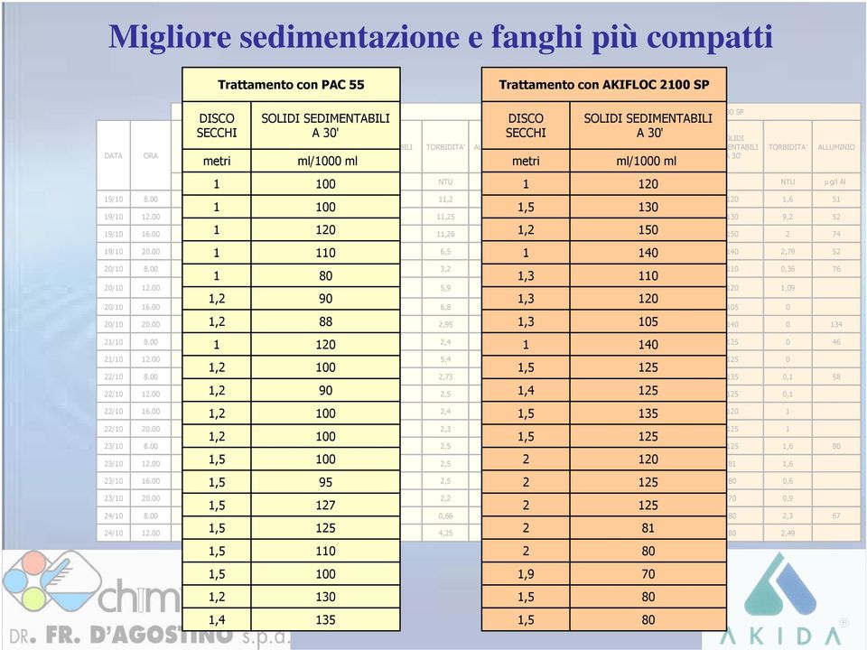 .-& .-& Migliore sedimentazione e fanghi