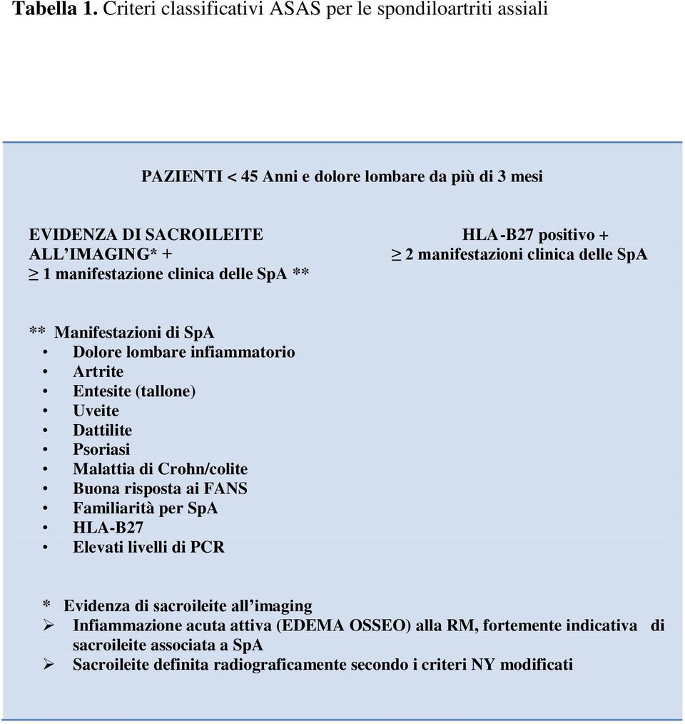 + 2 manifestazioni clinica delle SpA 1 manifestazione clinica delle SpA ** ** Manifestazioni di SpA Dolore lombare infiammatorio Artrite Entesite (tallone) Uveite