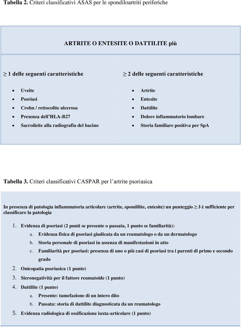 Crohn / rettocolite ulcerosa Dattilite Presenza dell HLA-B27 Dolore infiammatorio lombare Sacroileite alla radiografia del bacino Storia familiare positiva per SpA Tabella 3.