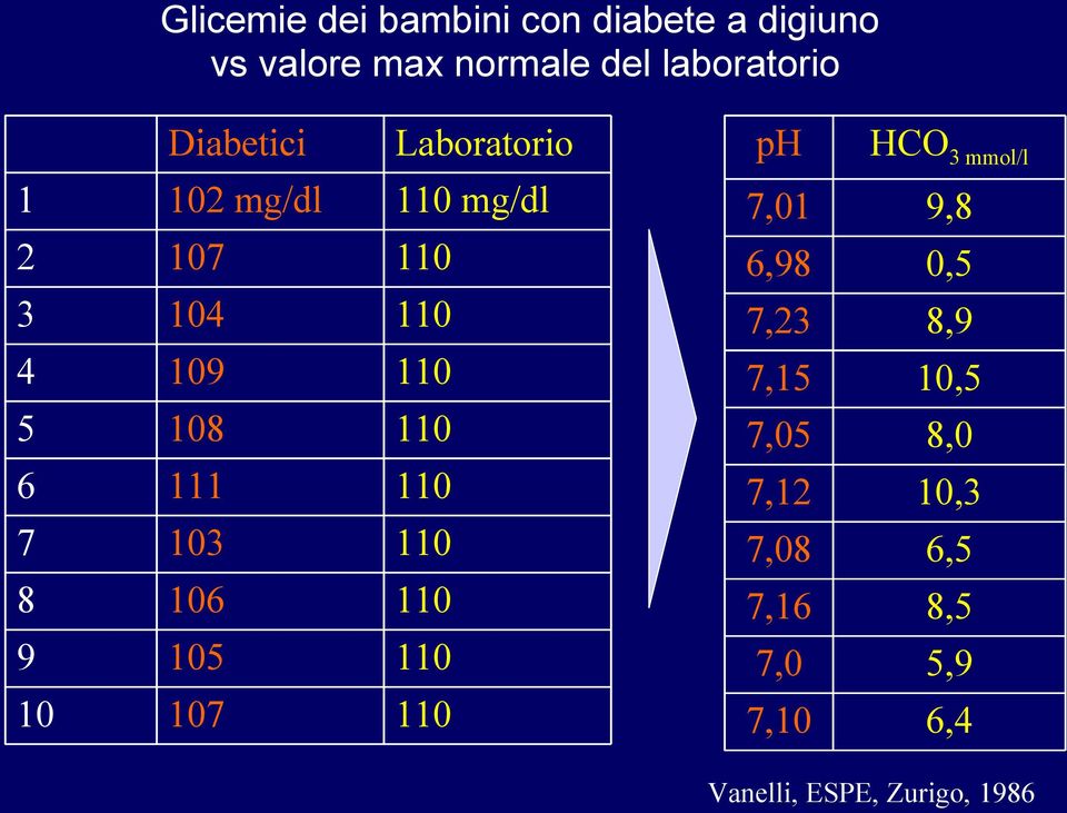 111 110 7 103 110 8 106 110 9 105 110 10 107 110 ph HCO 3 mmol/l 7,01 9,8 6,98 0,5 7,23