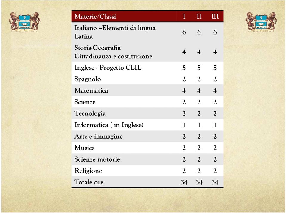 2 Matematica 4 4 4 Scienze 2 2 2 Tecnologia 2 2 2 Informatica ( in Inglese) 1 1 1