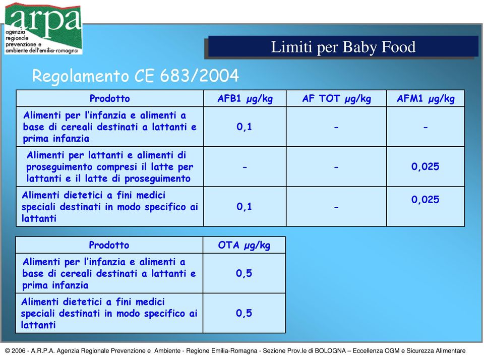 specifico ai lattanti AFB1 µg/kg 0,1 0,1 Limiti per Baby Food AF TOT µg/kg AFM1 µg/kg 0,025 0,025 Prodotto Alimenti per l infanzia e alimenti a