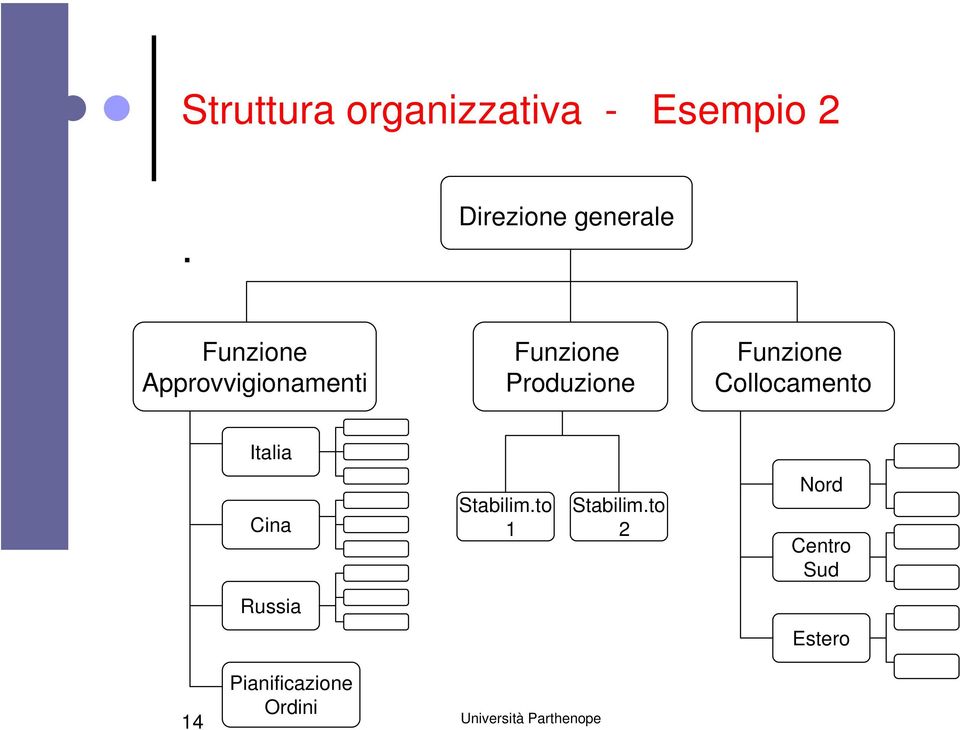 Funzione Produzione Funzione Collocamento Italia Cina