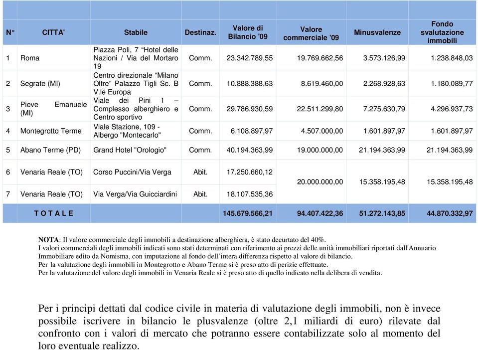 immobili Comm. 23.342.789,55 19.769.662,56 3.573.126,99 1.238.848,03 Comm. 10.888.388,63 8.619.460,00 2.268.928,63 1.180.089,77 Comm. 29.786.930,59 22.511.299,80 7.275.630,79 4.296.937,73 Comm. 6.108.