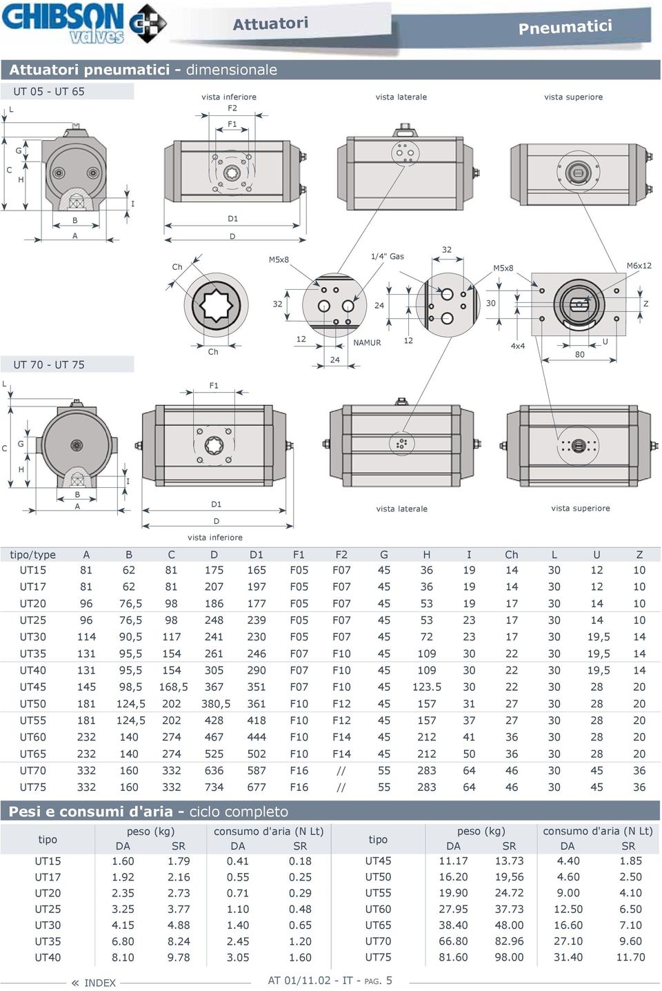 45 36 19 14 30 12 10 UT20 96 76,5 98 186 177 F05 F07 45 53 19 17 30 14 10 UT25 96 76,5 98 248 239 F05 F07 45 53 23 17 30 14 10 UT30 114 90,5 117 241 230 F05 F07 45 72 23 17 30 19,5 14 UT35 131 95,5