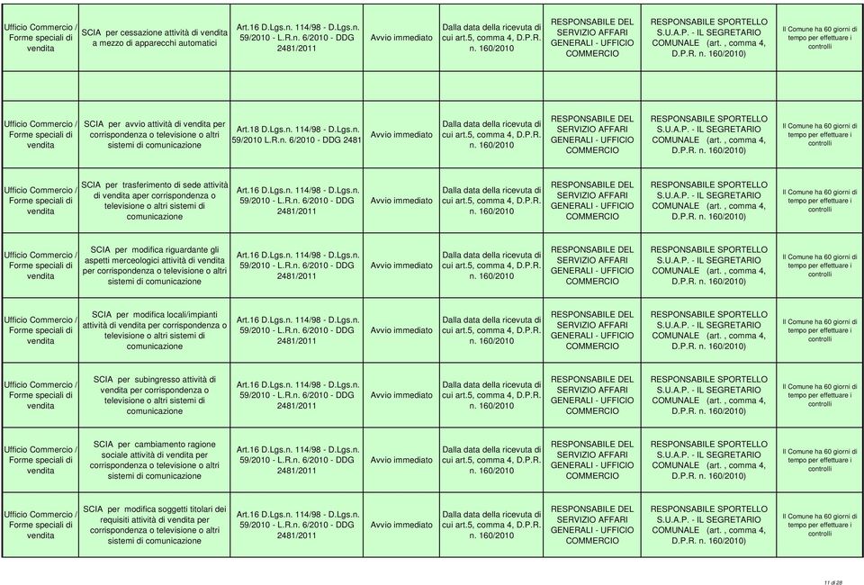 per corrispondenza o televisione o altri sistemi di comunicazione SCIA per modifica locali/impianti attività di per corrispondenza o televisione o altri sistemi di comunicazione SCIA per subingresso