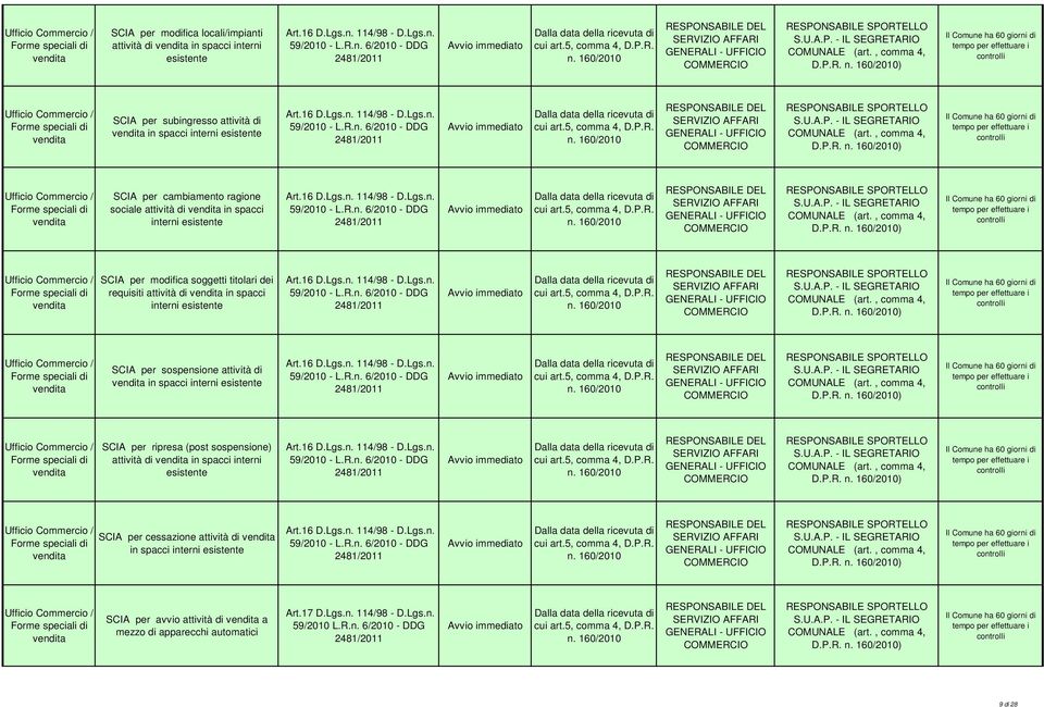 sospensione attività di in spacci interni esistente SCIA per ripresa (post sospensione) attività di in spacci interni esistente SCIA per cessazione attività