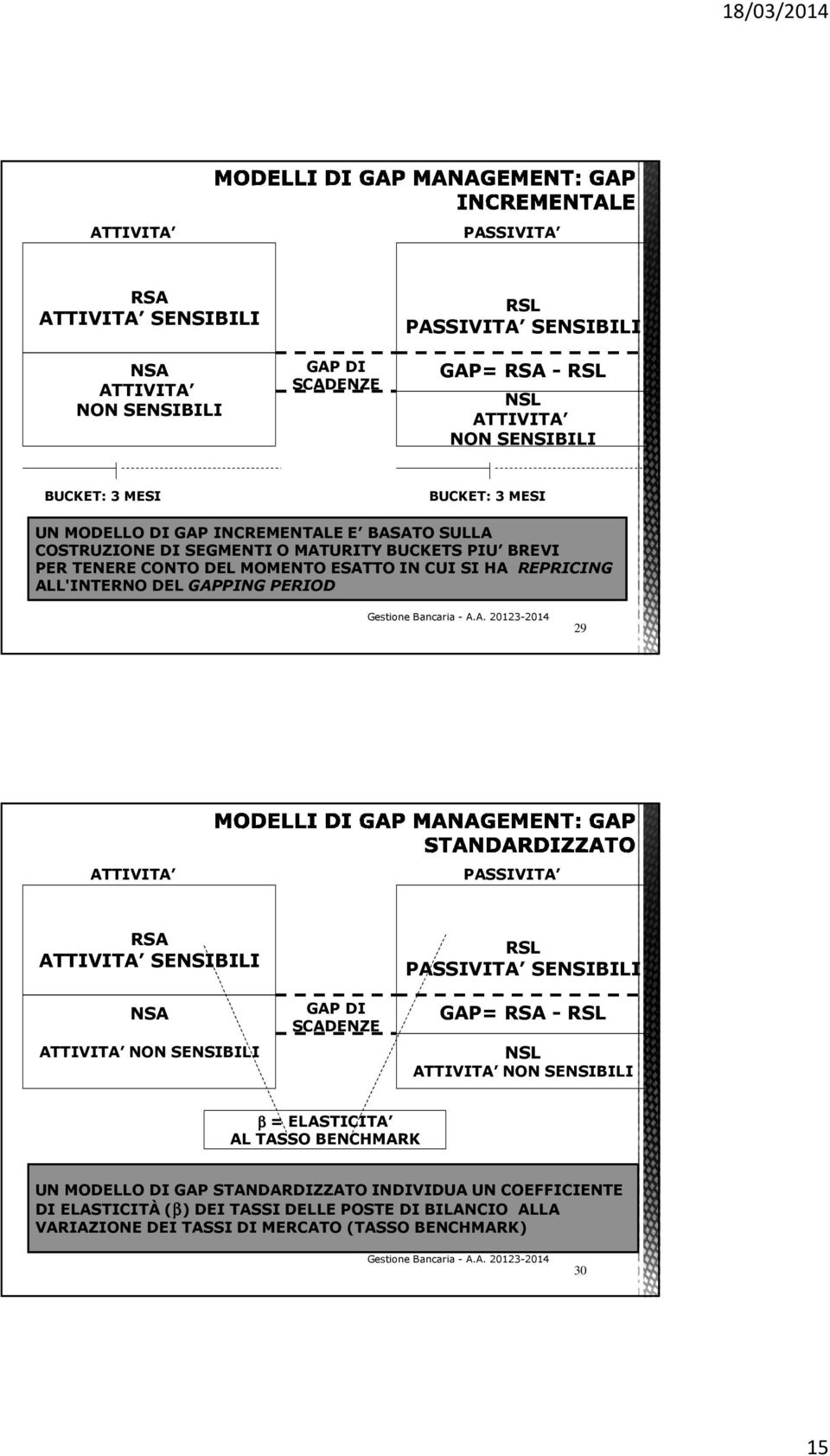 PERIOD 29 ATTIVITA PASSIVITA RSA ATTIVITA SENSIBILI NSA ATTIVITA NON SENSIBILI GAP DI SCADENZE RSL PASSIVITA SENSIBILI GAP RSA - RSL NSL ATTIVITA NON SENSIBILI β ELASTICITA AL TASSO