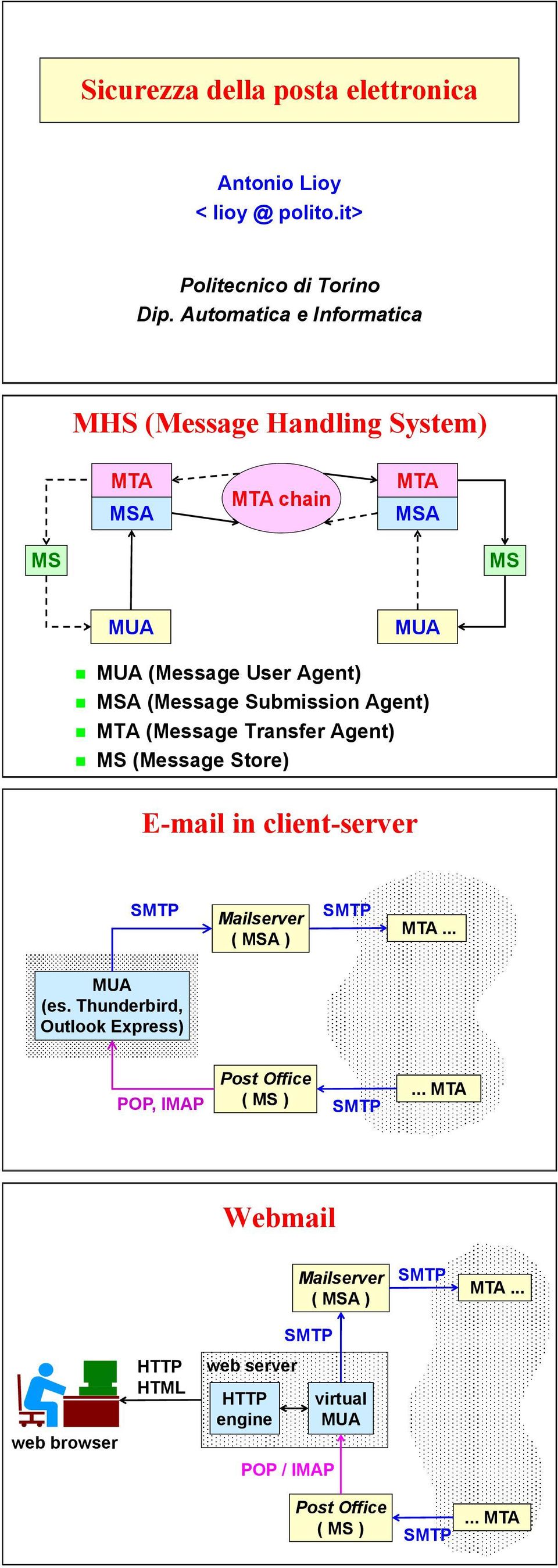 client-server MSA (Message Submission Agent) MS MTA (Message Transfer Agent) MS MUA (Message Store) MUA Mailserver MTA.