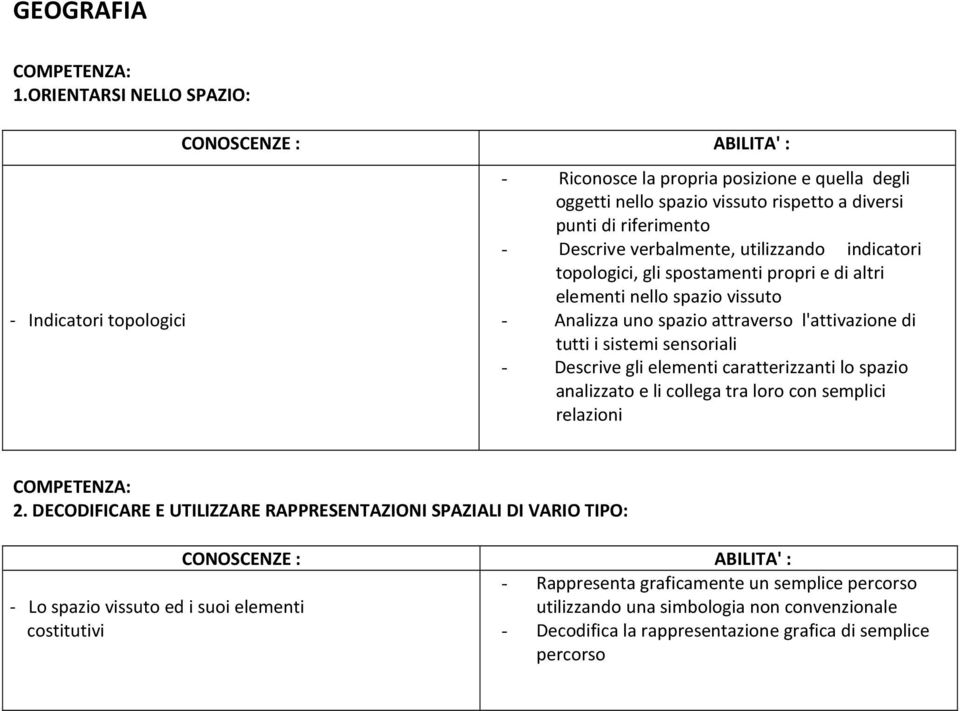 verbalmente, utilizzando indicatori topologici, gli spostamenti propri e di altri elementi nello spazio vissuto - Analizza uno spazio attraverso l'attivazione di tutti i sistemi sensoriali -