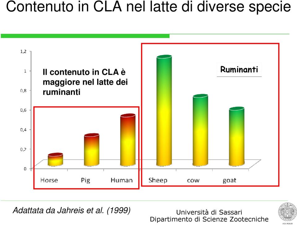 è maggiore nel latte dei ruminanti