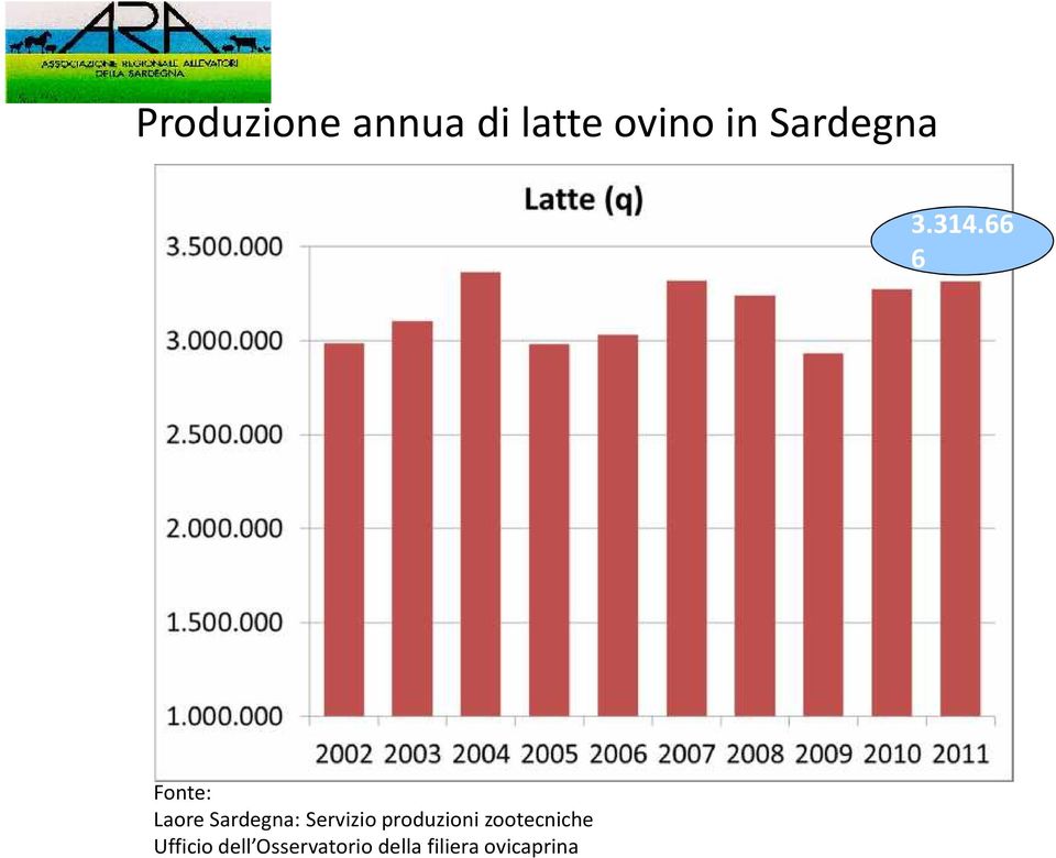 66 6 Fonte: Laore Sardegna: Servizio