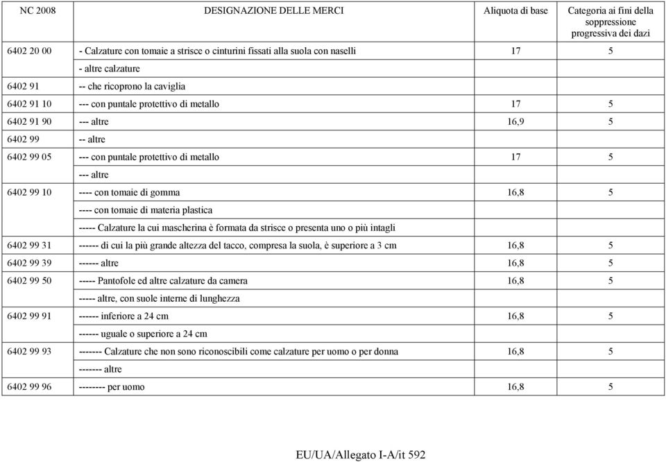 Calzature la cui mascherina è formata da strisce o presenta uno o più intagli 6402 99 31 ------ di cui la più grande altezza del tacco, compresa la suola, è superiore a 3 cm 16,8 5 6402 99 39 ------