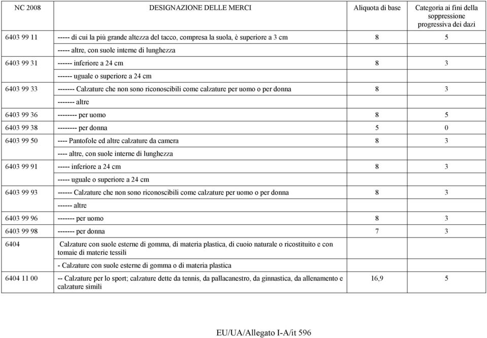 99 50 ---- Pantofole ed altre calzature da camera 8 3 ---- altre, con suole interne di lunghezza 6403 99 91 ----- inferiore a 24 cm 8 3 ----- uguale o superiore a 24 cm 6403 99 93 ------ Calzature