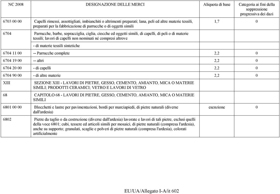 -- Parrucche complete 2,2 0 6704 19 00 -- altri 2,2 0 6704 20 00 - di capelli 2,2 0 6704 90 00 - di altre materie 2,2 0 XIII SEZIONE XIII - LAVORI DI PIETRE, GESSO, CEMENTO, AMIANTO, MICA O MATERIE