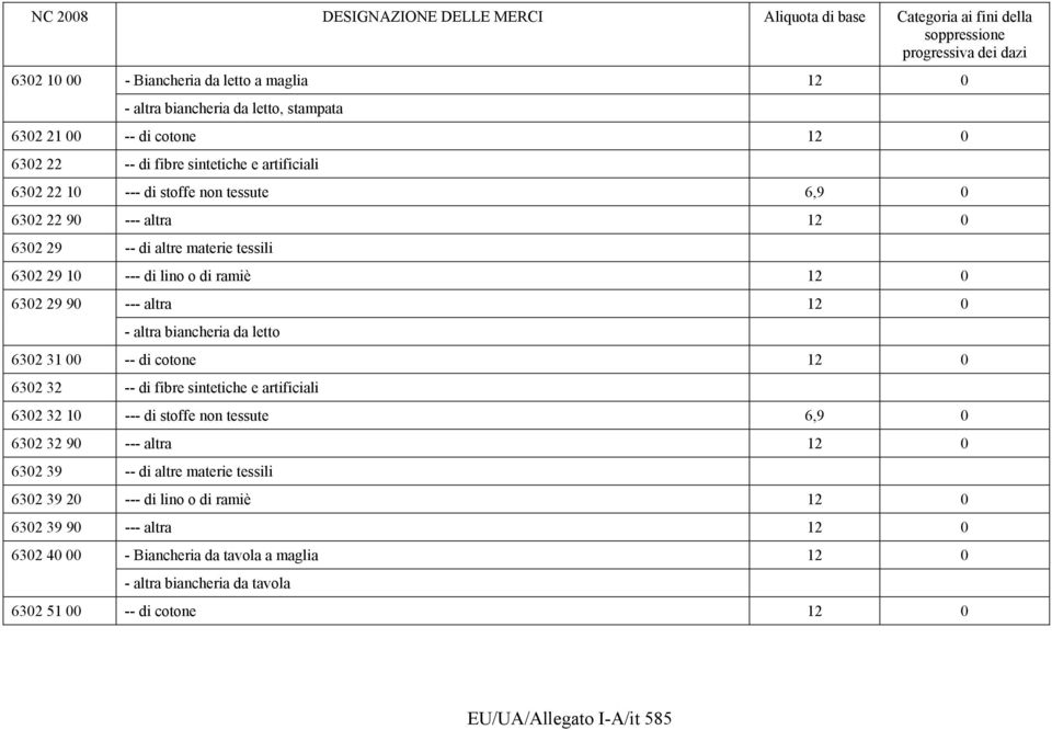 6302 31 00 -- di cotone 12 0 6302 32 -- di fibre sintetiche e artificiali 6302 32 10 --- di stoffe non tessute 6,9 0 6302 32 90 --- altra 12 0 6302 39 -- di altre materie tessili