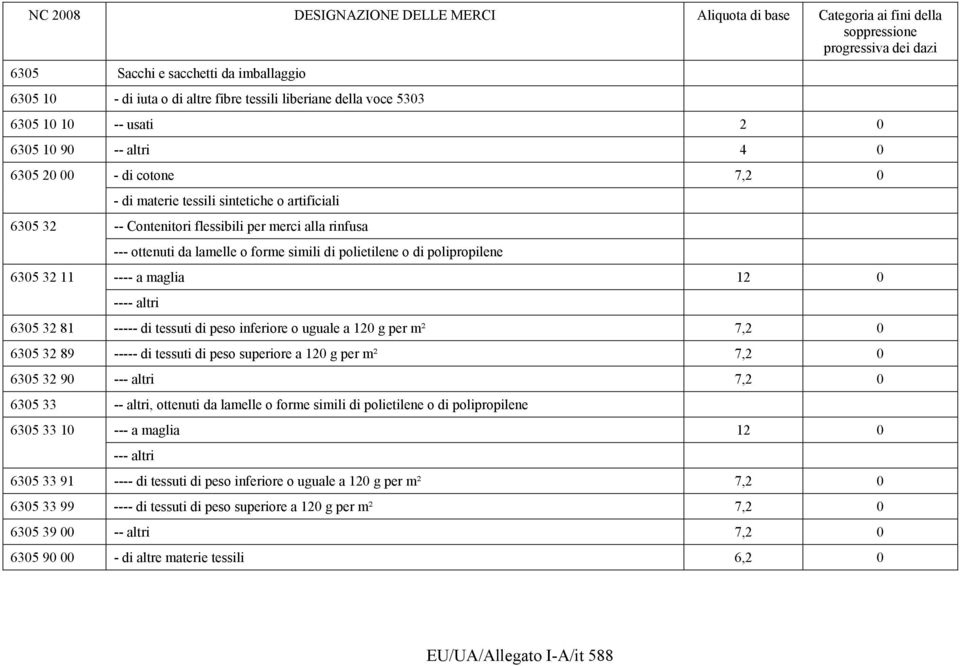 altri 6305 32 81 ----- di tessuti di peso inferiore o uguale a 120 g per m² 7,2 0 6305 32 89 ----- di tessuti di peso superiore a 120 g per m² 7,2 0 6305 32 90 --- altri 7,2 0 6305 33 -- altri,