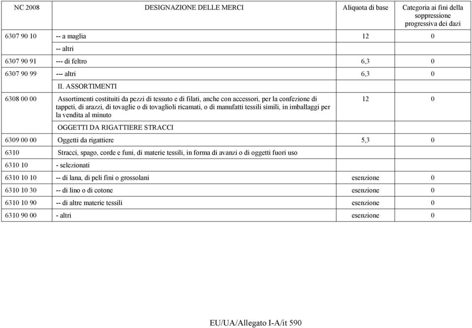 manufatti tessili simili, in imballaggi per la vendita al minuto OGGETTI DA RIGATTIERE STRACCI 12 0 6309 00 00 Oggetti da rigattiere 5,3 0 6310 Stracci, spago, corde e funi, di materie