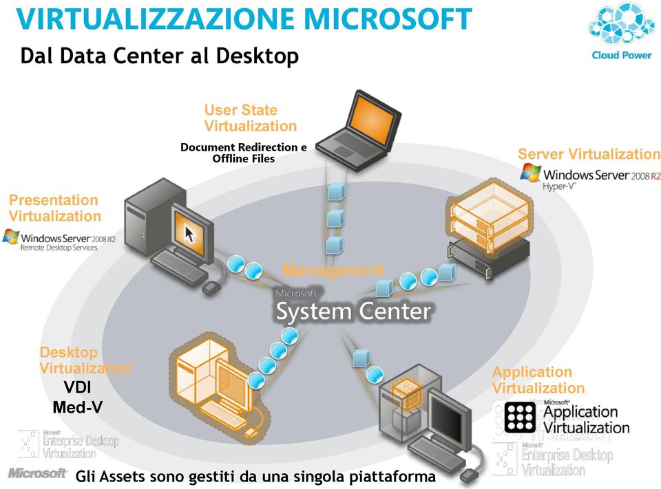 Server Virtualization Presentation Virtualization Management Desktop