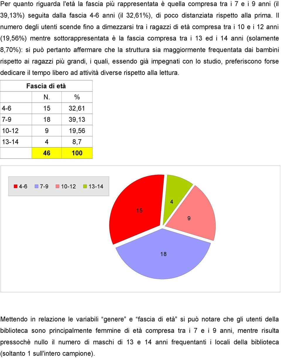 può pertanto affermare che la struttura sia maggiormente frequentata dai bambini rispetto ai ragazzi più grandi, i quali, essendo già impegnati con lo studio, preferiscono forse dedicare il tempo