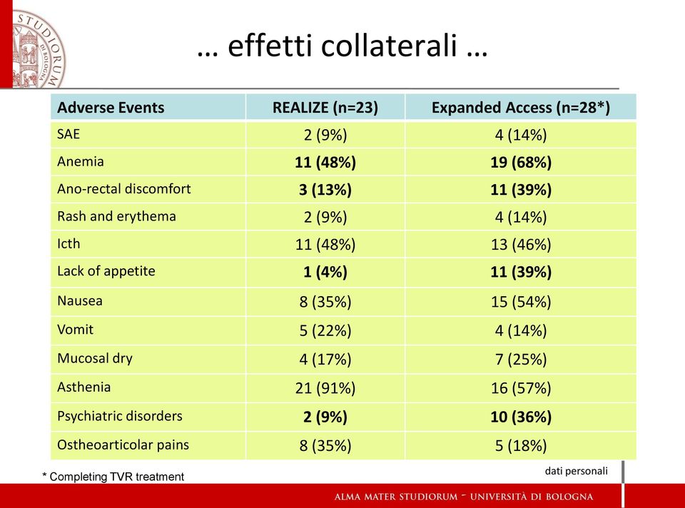 appetite 1 (4%) 11 (39%) Nausea 8 (35%) 15 (54%) Vomit 5 (22%) 4 (14%) Mucosal dry 4 (17%) 7 (25%) Asthenia 21