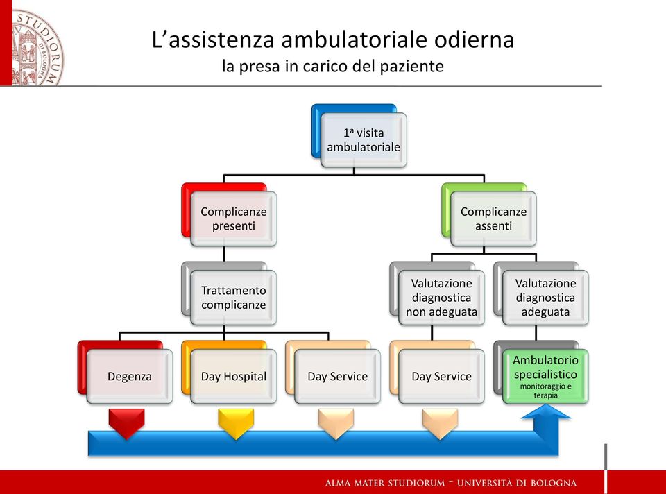 Valutazione diagnostica non adeguata Valutazione diagnostica adeguata Degenza