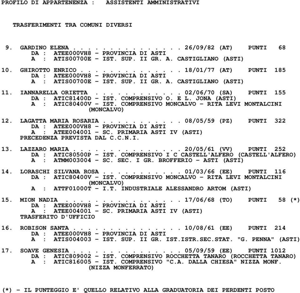 COMPRENSIVO O. E L. JONA (ASTI) A : ATIC80400V IST. COMPRENSIVO MONCALVO RITA LEVI MONTALCINI (MONCALVO) 12. LAGATTA MARIA ROSARIA........... 08/05/59 (PZ) PUNTI 322 A : ATEE004001 SC.