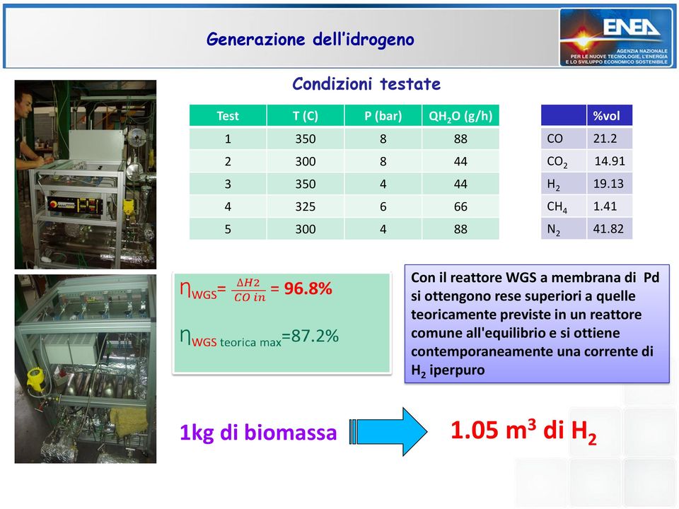 82 Con il reattore WGS a membrana di Pd si ottengono rese superiori a quelle teoricamente previste in