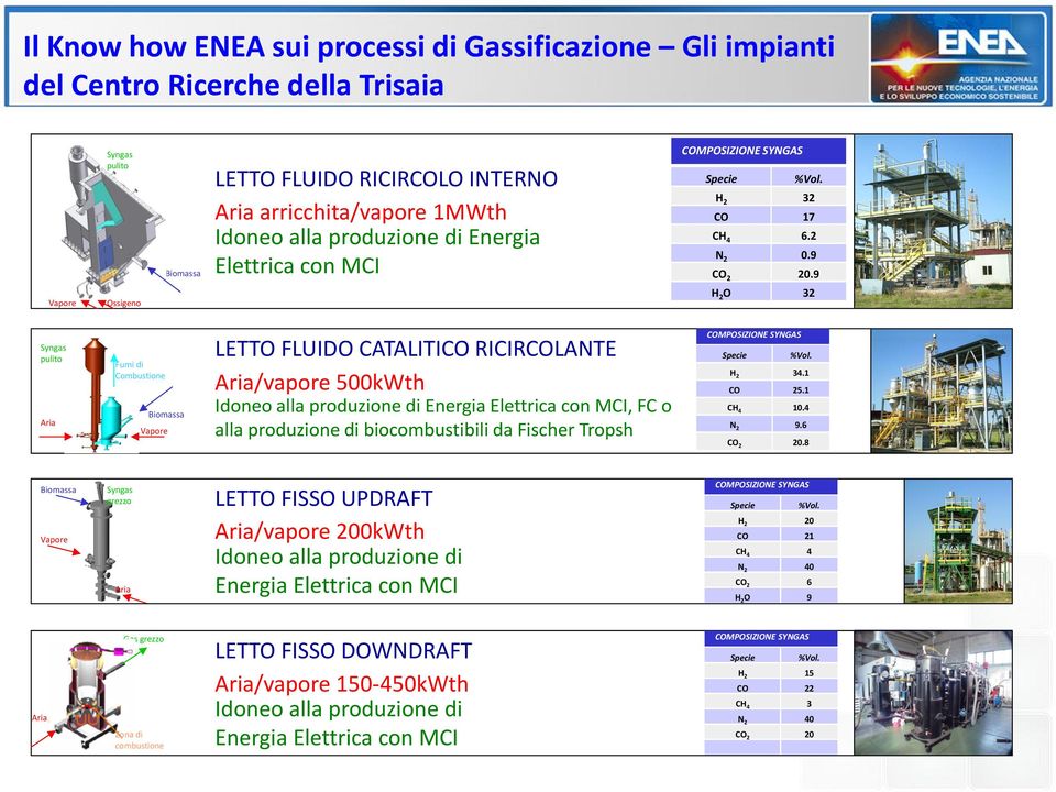 9 H 2 O 32 Syngas pulito Aria Fumi di Combustione Biomassa Vapore LETTO FLUIDO CATALITICO RICIRCOLANTE Aria/vapore 500kWth Idoneo alla produzione di Energia Elettrica con MCI, FC o alla produzione di